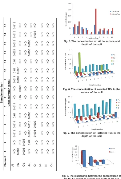 Fig. 8. The relationship between the concentration ofCr ,Ni, As and Pb in Surface and depth of the soil