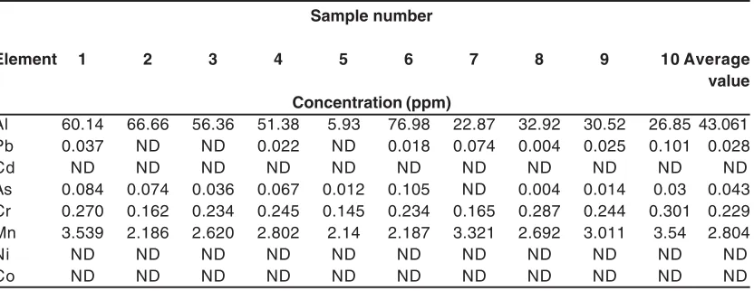 Table. 5: WHO and SASO Guide line for