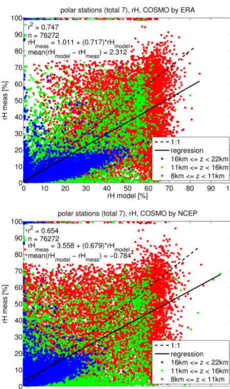 Figure 14. Time series of relative humidity at 10 km (top) and21 km (bottom) height above Jan Mayen for the model forced byERA-Interim data.