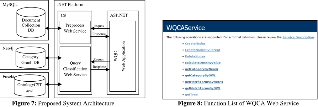 Figure 7: Proposed System Architecture 