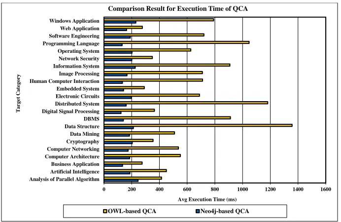 Figure 12: Comparison Result for QCA Execution Time 