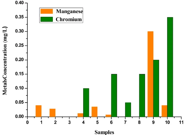 Figure 2. Chromium and manganese quantification in surface waters of Pratápolis-MG. 