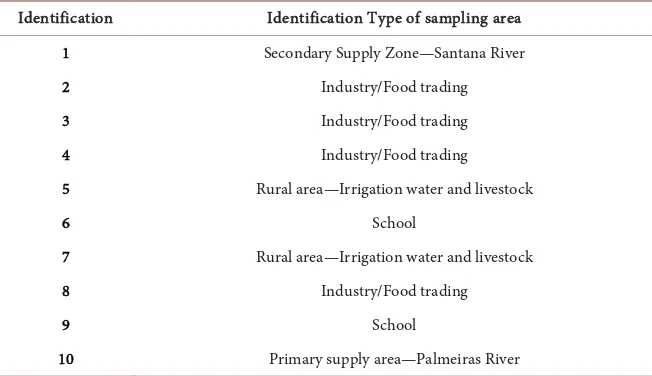 Table 2. Characterization of sampling areas. 
