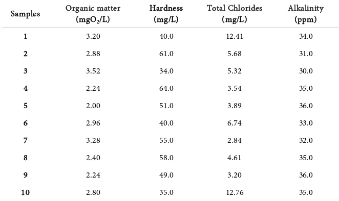 Table 4. Values of organic matter, alkalinity, total chlorides and hardness of the samples