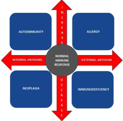 Figure 1. Diseases resulting from alterations in the immune response. The in-crease of the normal immune response leads to an allergy response or autoim-munity
