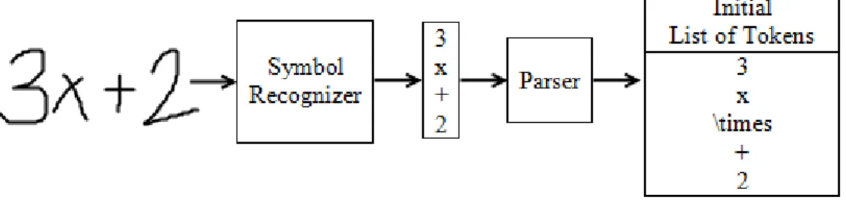Figure 2.8: Initial token list after recognition of the symbol “x” in MathLet v2