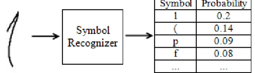 Figure 3.1: An example for symbol classification in MathLet v3