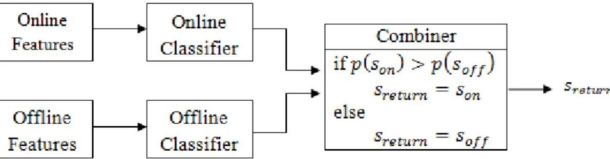 Figure 3.3 illustrates the classifier combination in MathLet v3. In the figure, s on denotes the most probable symbol predicted by the online classifier, s of f denotes the most probable symbol predicted by the offline classifier and s return denotes the s