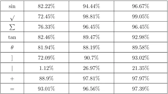 Table 3.3: Symbol based accuracies of classifiers