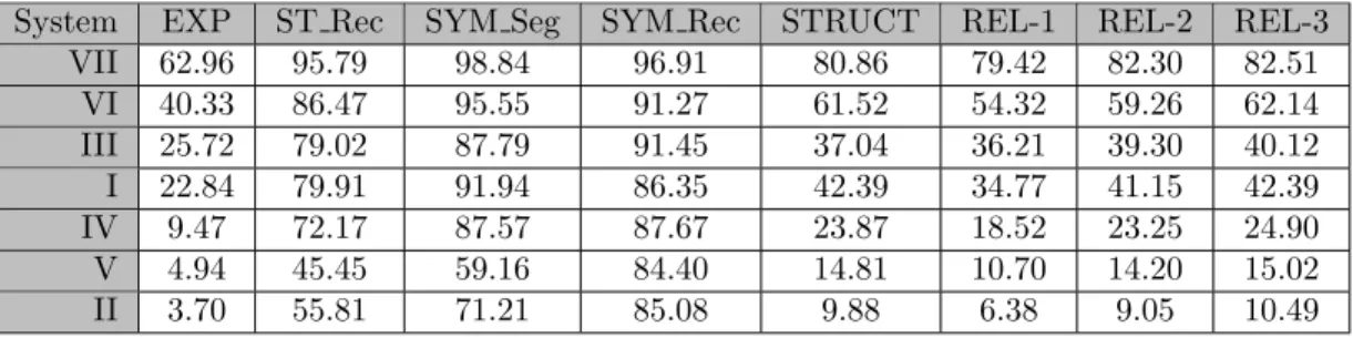 Table 2: CROHME 2012 Part III Metrics (%) for Submitted Systems. 4 Participants are sorted by expression rate (EXP)