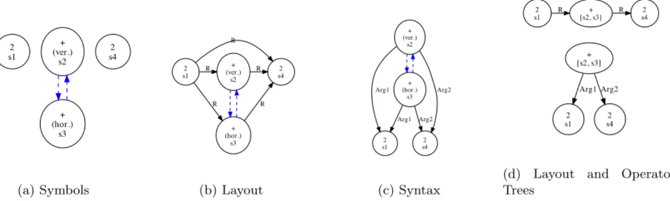 Figure 1: “2+2” Written Using Four Strokes. (a)-(c) are primitive label graphs, and (d) shows trees over objects (symbols) whose structure are equivalent to (b) and (c)
