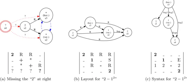 Figure 3: Different Interpretations for “2+2” in Fig. 1. In (a) we have recognized “2+” and compare this with Figure 1(b)