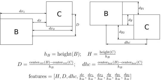 Figure 3: Spatial relations geometric features for automatic classification.