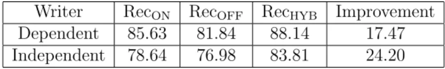 Table 1: Mathematical symbol recognition: recognition rate and relative improvement.