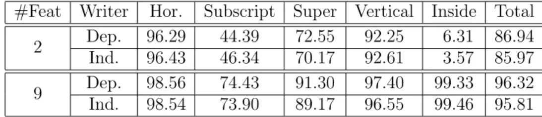 Table 2: Recognition rate in spatial relation classification.