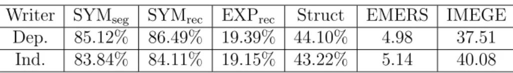 Table 3: Mathematical expression recognition results with MathBrush database.