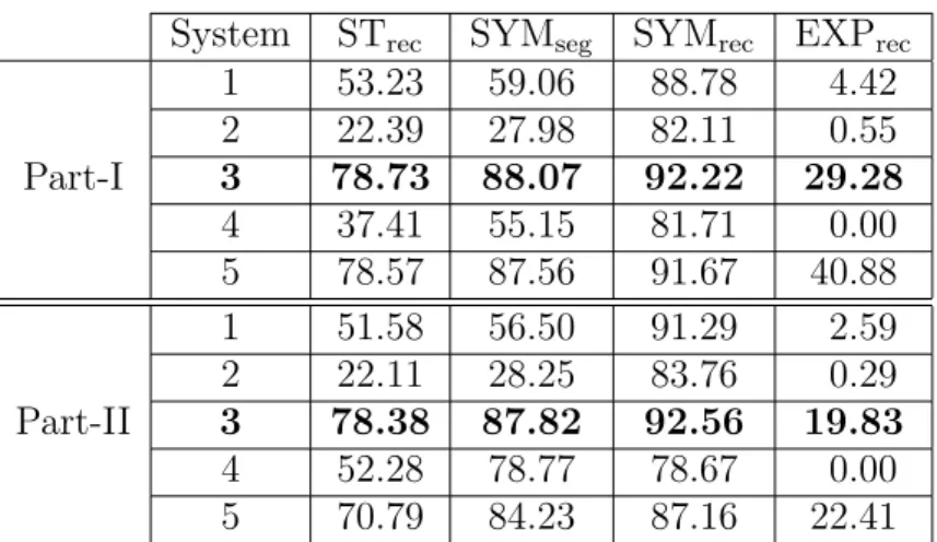Table 4: CROHME 2011 evaluation results [25].