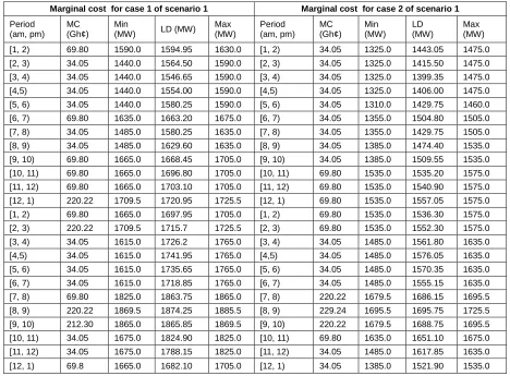 Table 8 (b): Marginal cost for producing electricity for case 3 of scenario 1.  