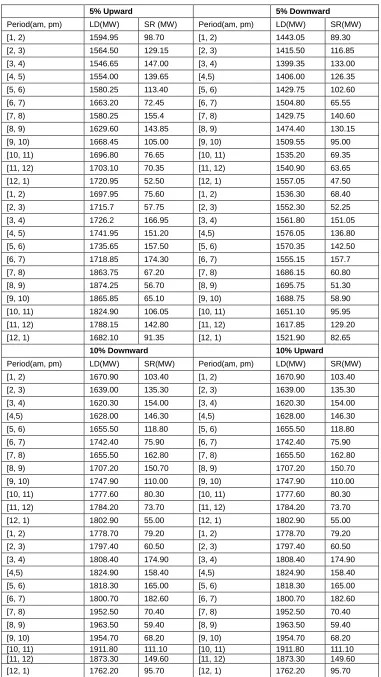 Table 2: Adjustment figures of load demands and reserve margins  