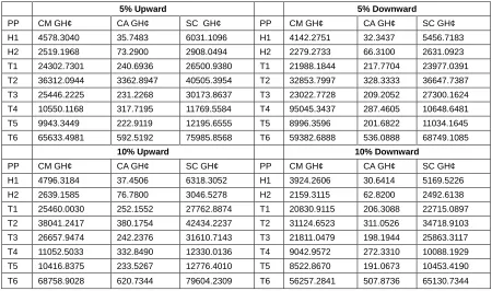 Table 3: Adjusted figures of the cost parameters  