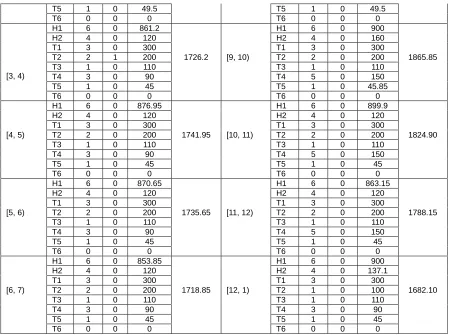 Table 5 (a): Generators and output for Case 2 of Scenario 1.  