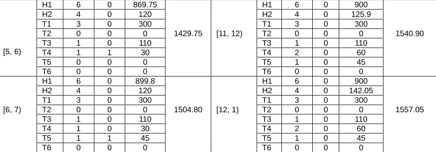 Table 5 (b): Generators and output for Case 2 of Scenario 1.  