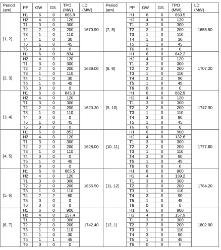 Table 6 (b): Generators and output for Case 3 of Scenario 1.  