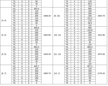 Table 7 (a): Generators and output for Case 4 of Scenario 1.  