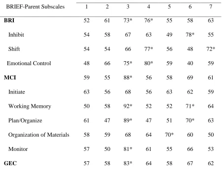 Table 3. Participant Scores on the BRIEF-Parent Report 