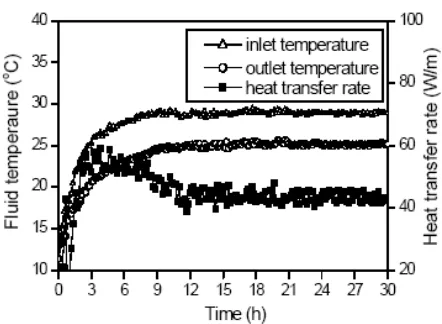 Figure 9. Thermal performances of the BHE with an optimal sand-bentonite 
