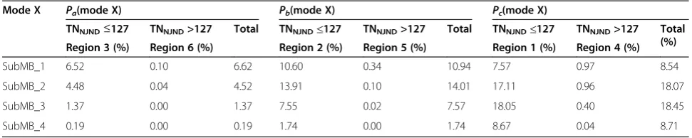 Table 8 The probability distribution of the proposed Thj(TNNJND) for subMBs