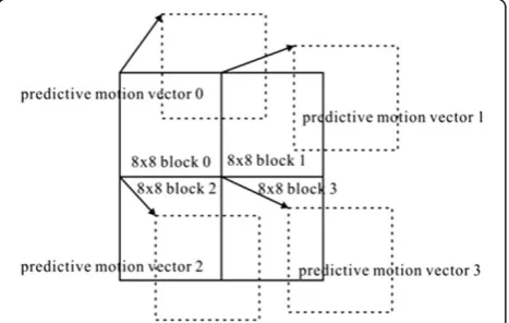 Figure 5 Example of the calculation of predictive motionvectors for the residual values of four 8 × 8 blocks in an MB forJND measurement.
