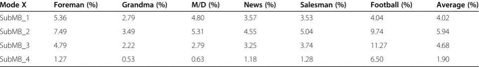 Table 7 Distribution of subMBs