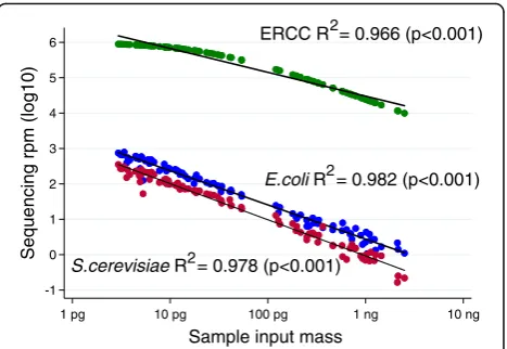 Fig. 1 Contaminant sequencing reads are inversely proportional totriplicate), sequencing reads for the total ERCC set (transcripts) are normalized per million (rpm) and presented in green;sequencing rpm aligning to theand sequencing rpm aligning to thein r