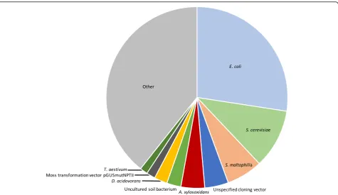 Fig. 2 Precision quantification of microbial contamination in sequencing experiments. For each ofmicrobial contaminants were identified if the inverse linear relationship associating log n = 32 HeLa input masses (measured in triplicate),10-transformed rpm 