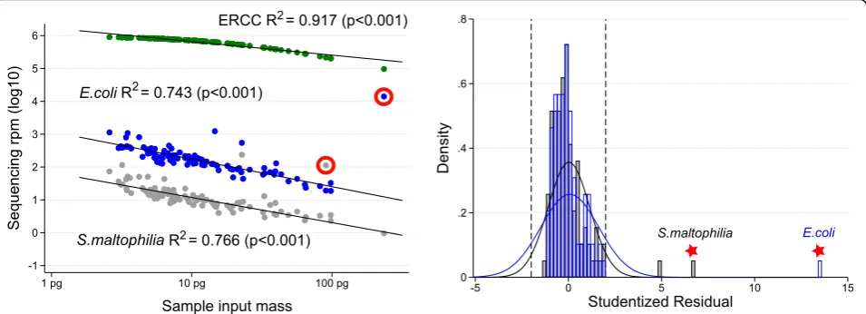 Fig. 3 Identification of outliers among contaminant microbes. Left: for each ofpresented in blue; and sequencing rpm aligning to themass with ERCC,ERCC set (observation informing the linear regression between log n = 97 serum sample RNA input masses, seque