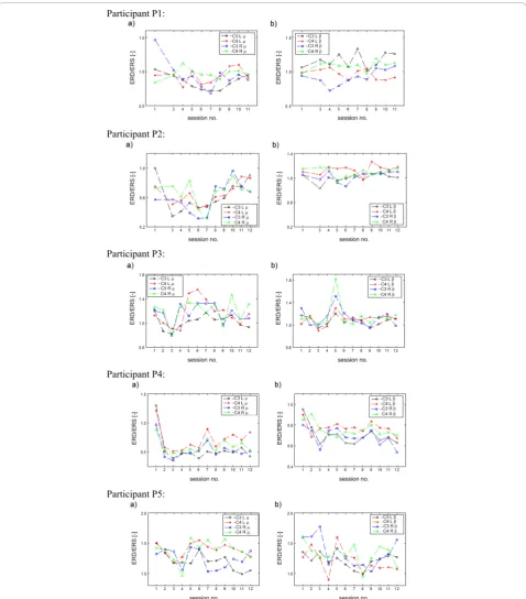 Figure 4 Quantification of synchronized/desynchronized EEG activity within the adjustedchannels C3 or C4 and μ and b bands over 12 recording sessionsfor all participants: a) ERD/ERS(C3L)μERD/ERS(C4L)μ, ERD/ERS(C3R)μand ERD/ERS(C4R)μb) ERD/ERS(C3L)β, ERD/ER