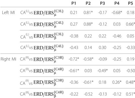 Table 3 Pearson’s product-moment correlationcoefficients for different possible pairings between a left/right CA and a μ/b band ERD/ERS ratio