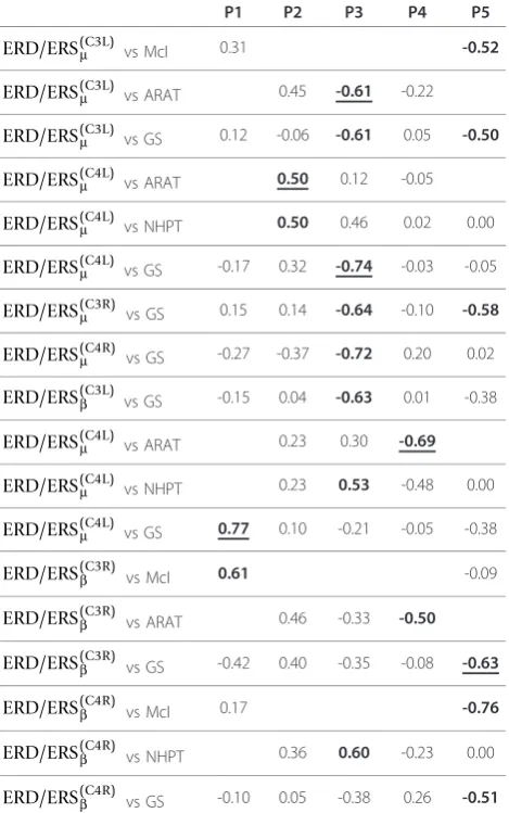 Table 4 Pearson’s product-moment correlationcoefficients for different pairings between left/rightupper limb MI ERD/ERS ratio in μ/b band and arehabilitation outcome measure recorded over whole ofthe intervention period