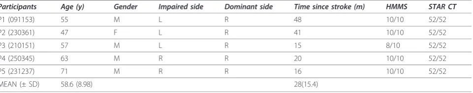 Table 1 Subject Baseline Demographics