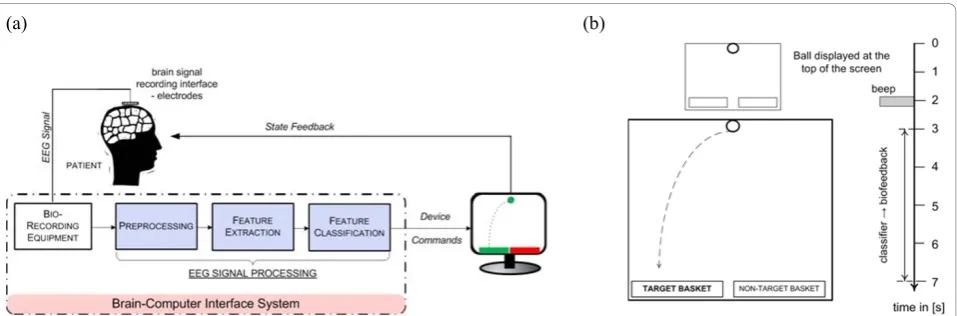 Figure 1 An illustration of a Brain-Computer Interface: (a) Main components of a BCI. (b) Timings of a ball-basket game paradigm.