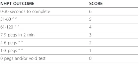 Table 2 Ordinal 6 Point Grading Scale for the Nine HolePeg Test