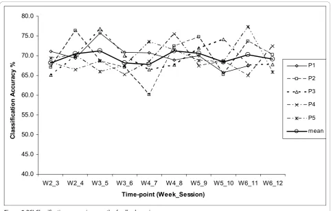 Figure 3 BCI Classification accuracies over the feedback sessions.
