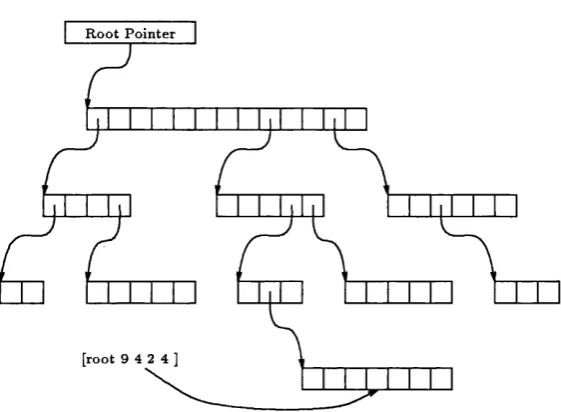 Figure 1.1: Example of a List Structured Memory