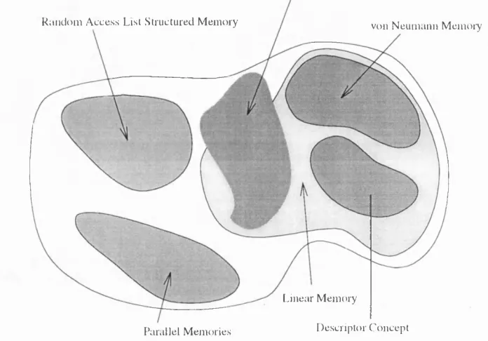 Figure 1.2: Classification of Memory Architectures
