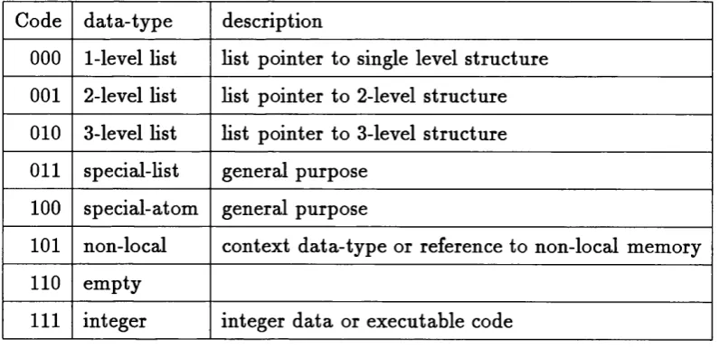 Table 1.1: Tag values in SPRINT