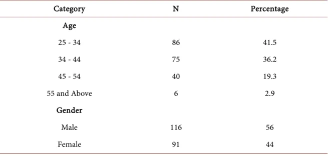 Table 1. Demographic information of respondents. 