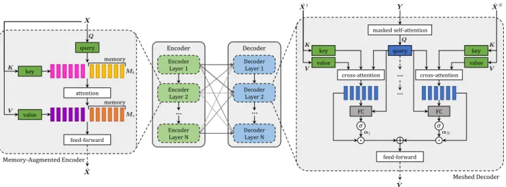 Figure 2: Architecture of the M 2 Transformer. Our model is composed of a stack of memory-augmented encoding layers, which encodes multi-level visual relationships with a priori knowledge, and a stack of decoder layers, in charge of generating textual toke