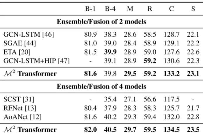 Table 3: Comparison with the state of the art on the “Karpa- “Karpa-thy” test split, using an ensemble of models.
