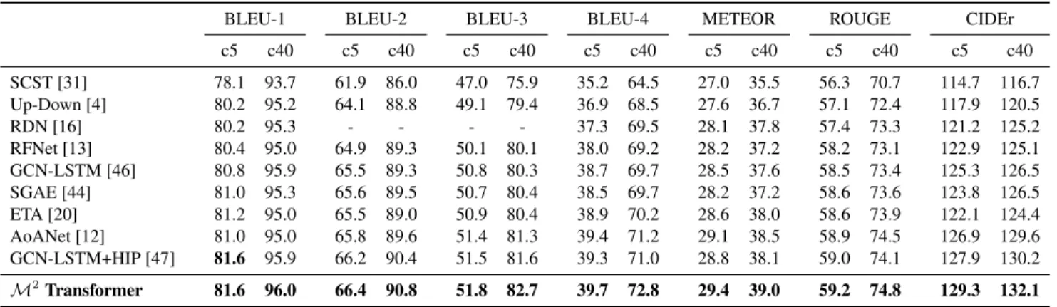 Table 4: Leaderboard of various methods on the online MS-COCO test server.